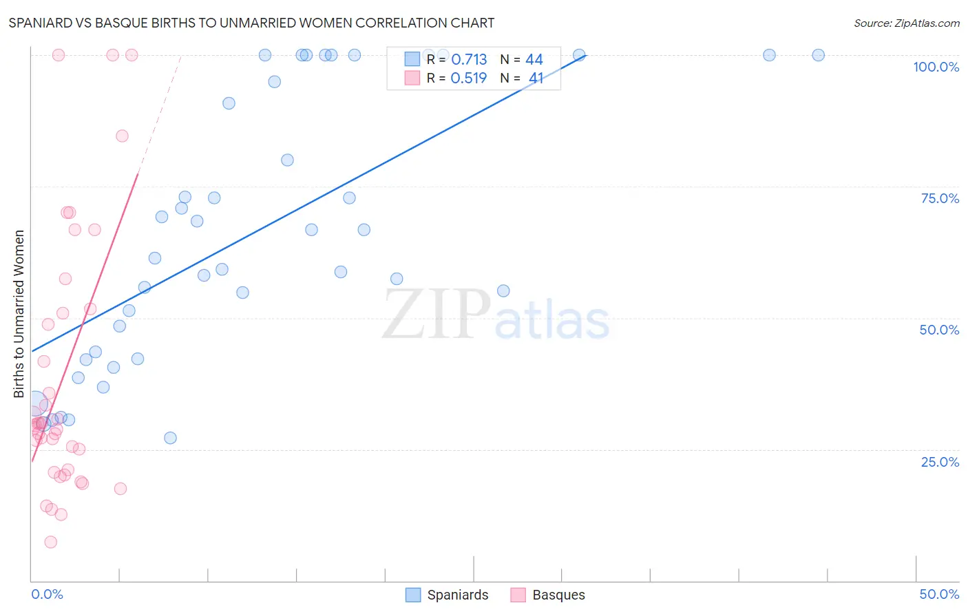 Spaniard vs Basque Births to Unmarried Women