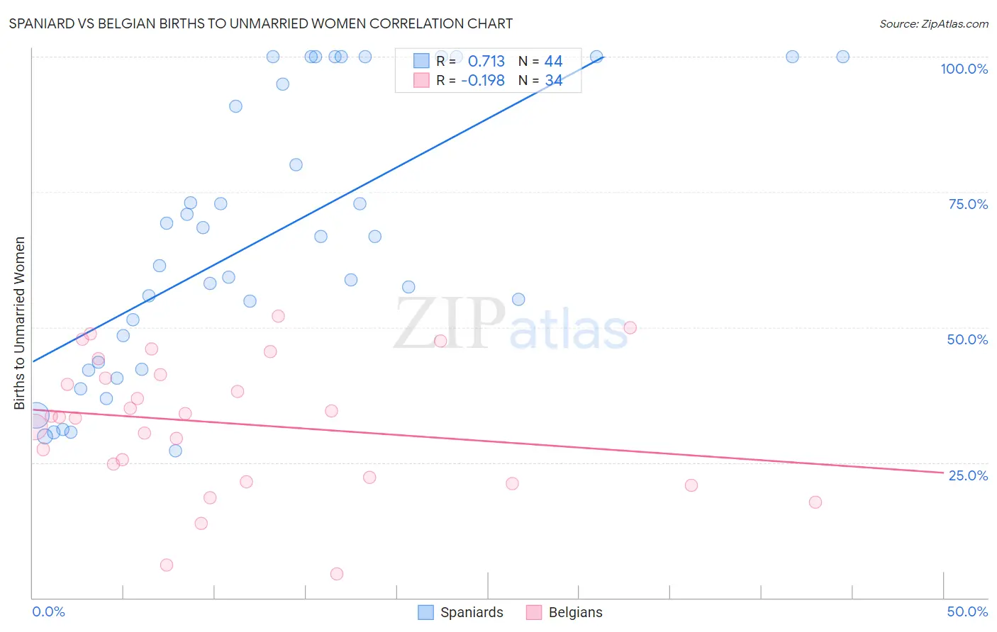 Spaniard vs Belgian Births to Unmarried Women