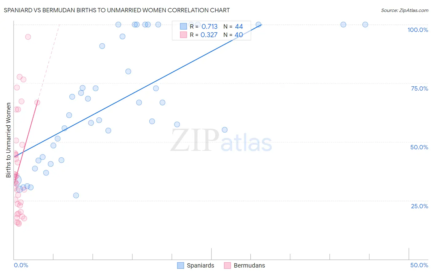 Spaniard vs Bermudan Births to Unmarried Women