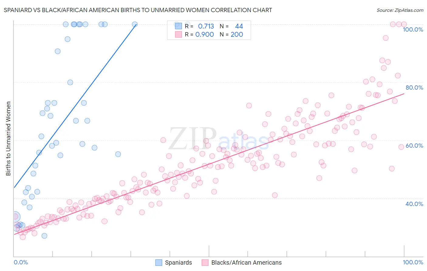 Spaniard vs Black/African American Births to Unmarried Women