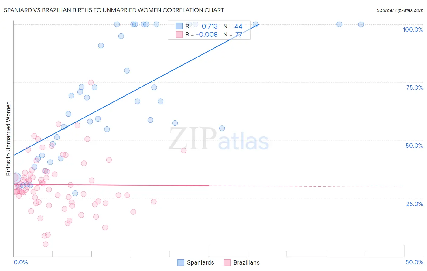 Spaniard vs Brazilian Births to Unmarried Women