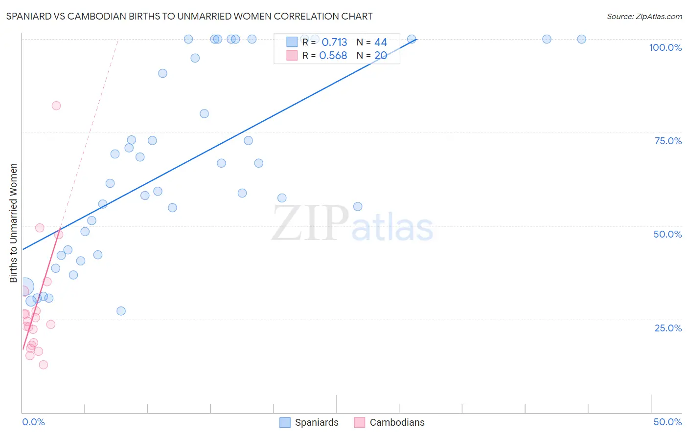 Spaniard vs Cambodian Births to Unmarried Women