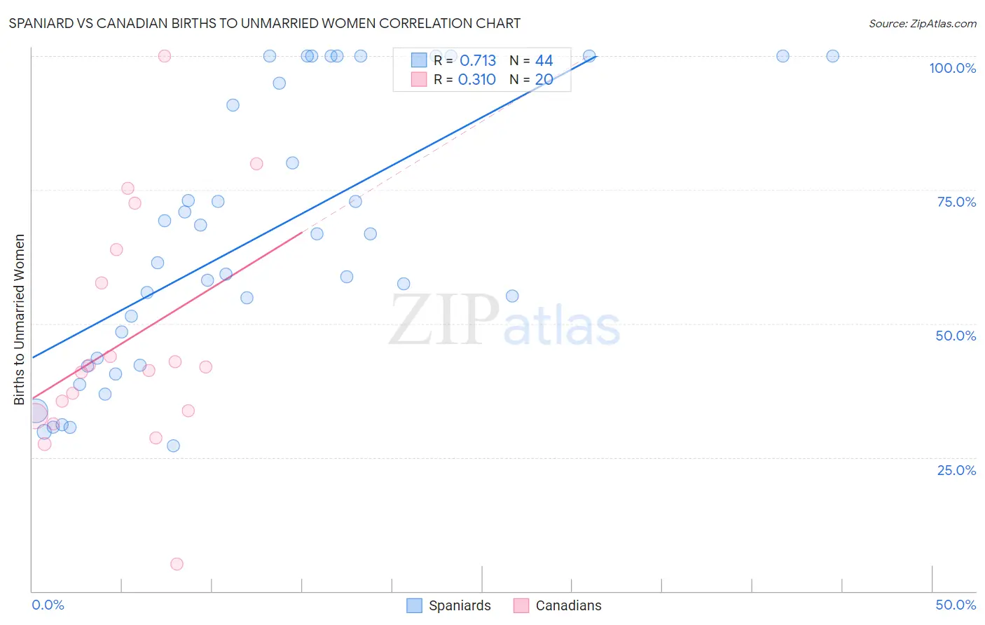 Spaniard vs Canadian Births to Unmarried Women