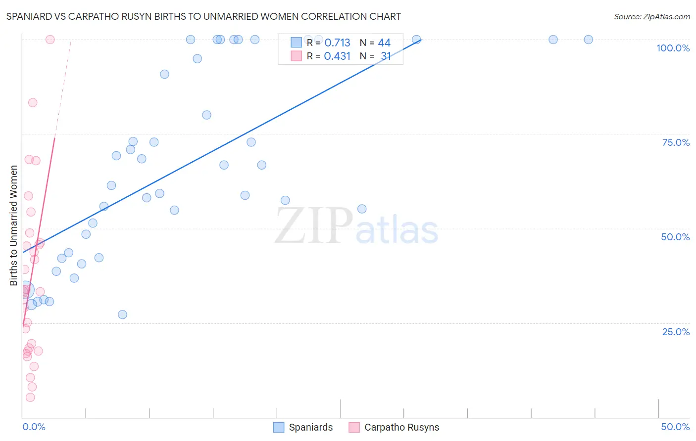 Spaniard vs Carpatho Rusyn Births to Unmarried Women