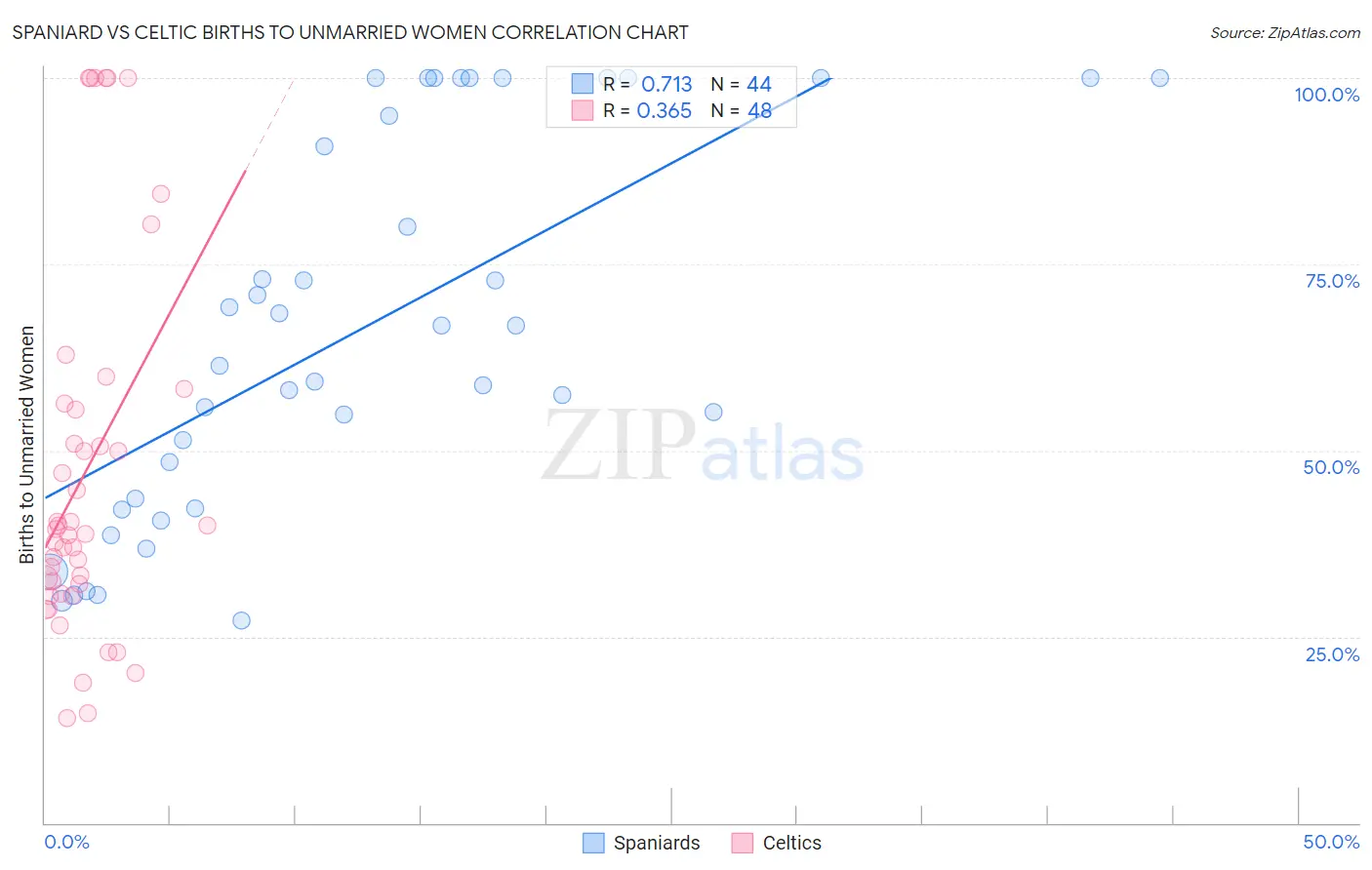 Spaniard vs Celtic Births to Unmarried Women