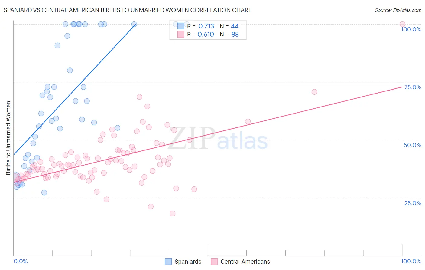 Spaniard vs Central American Births to Unmarried Women