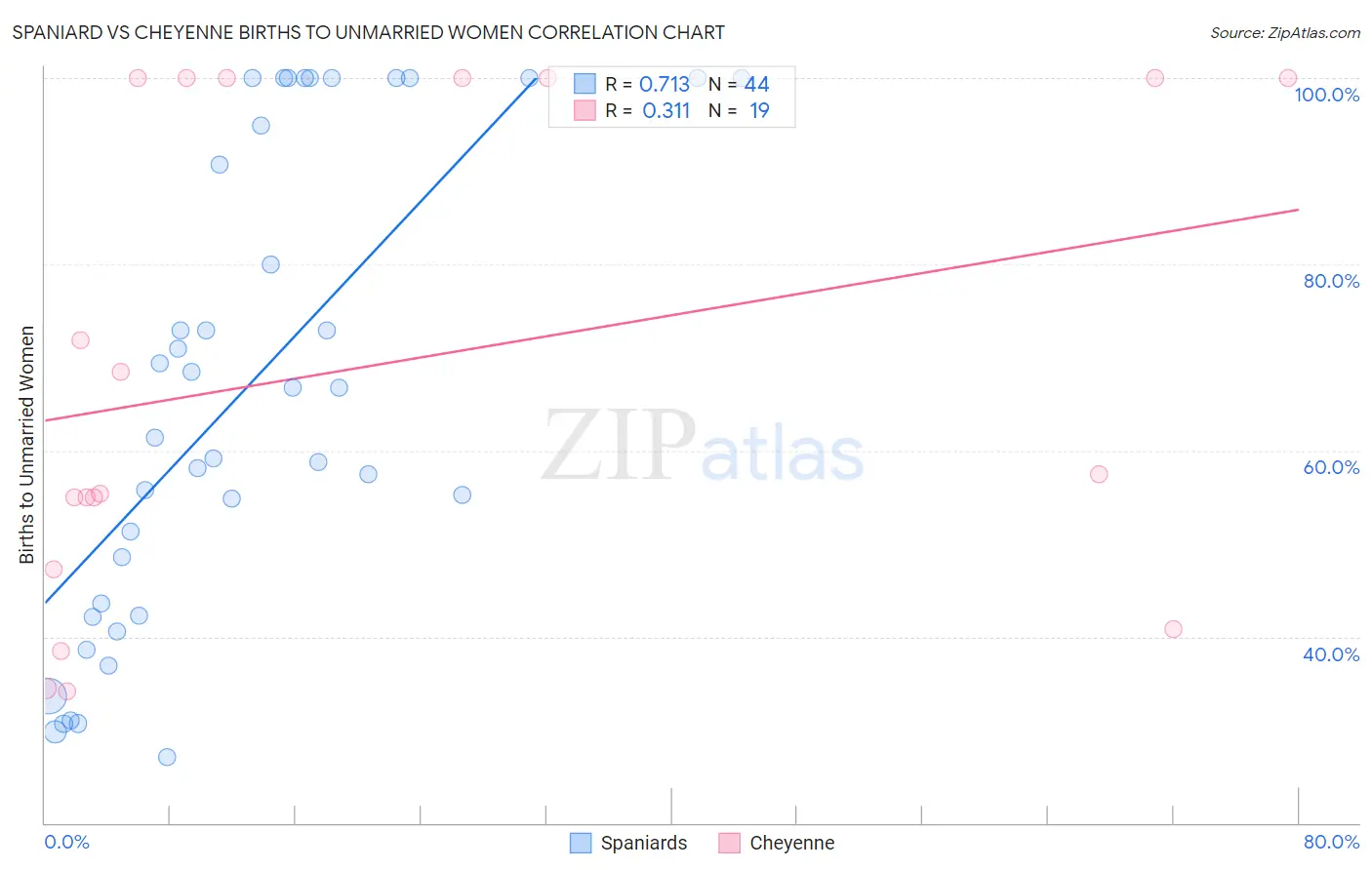Spaniard vs Cheyenne Births to Unmarried Women