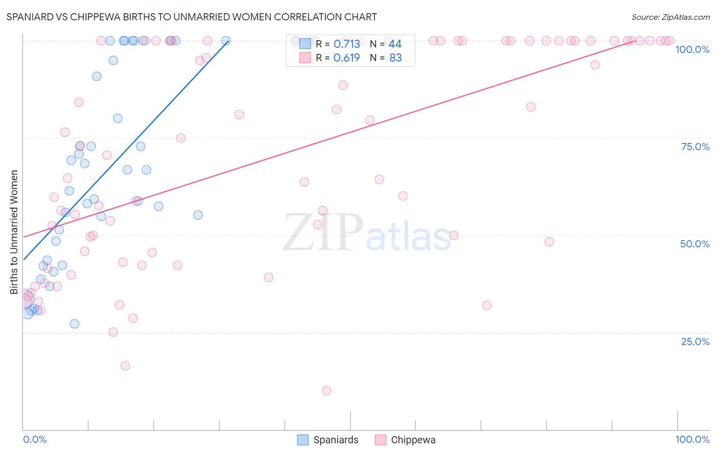 Spaniard vs Chippewa Births to Unmarried Women