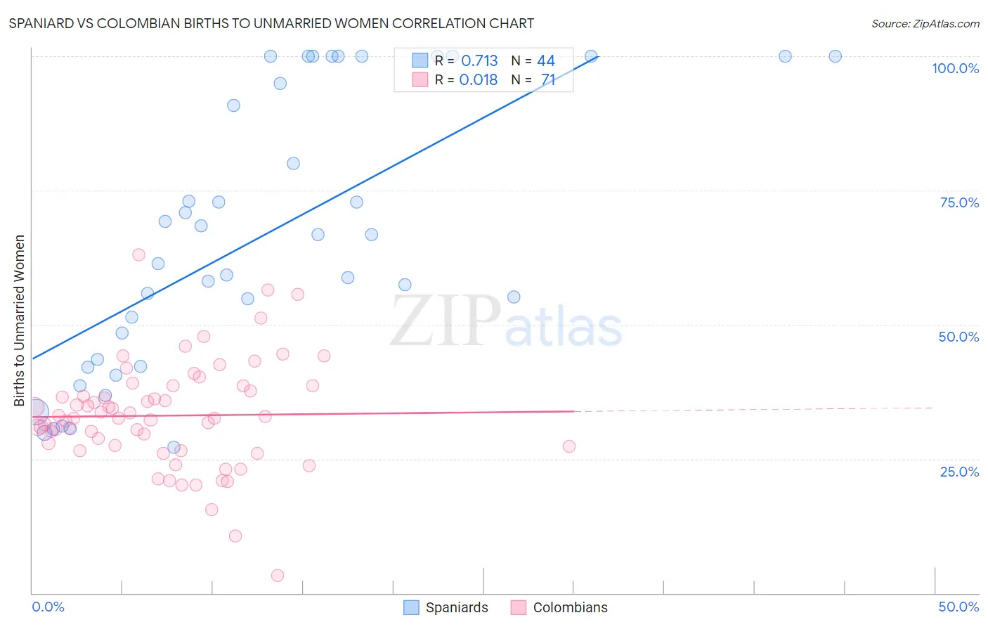 Spaniard vs Colombian Births to Unmarried Women