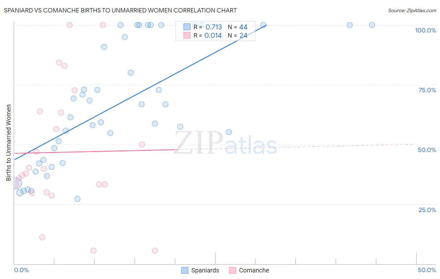 Spaniard vs Comanche Births to Unmarried Women