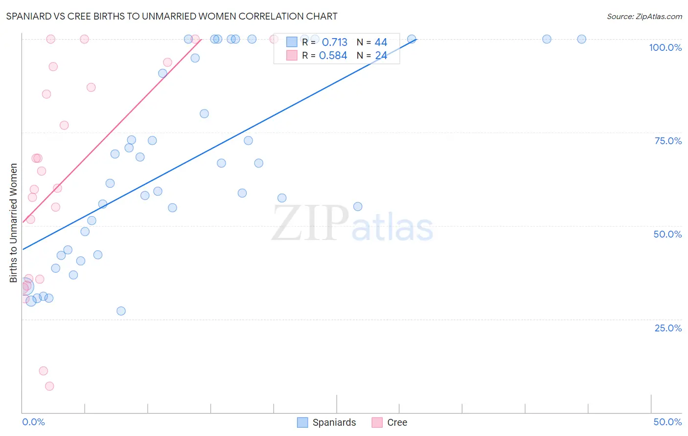 Spaniard vs Cree Births to Unmarried Women
