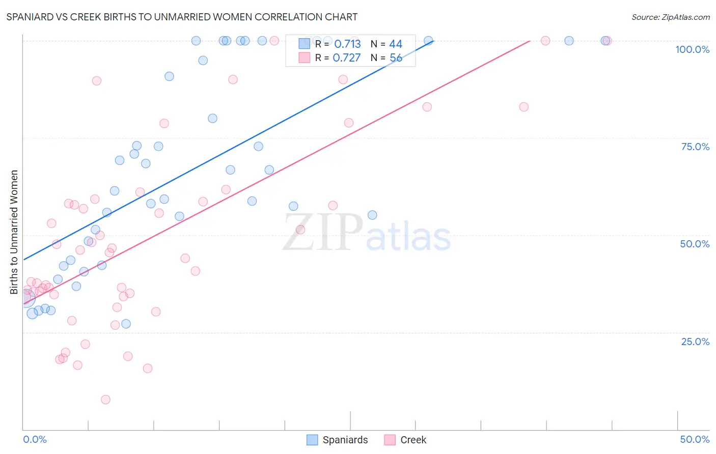 Spaniard vs Creek Births to Unmarried Women