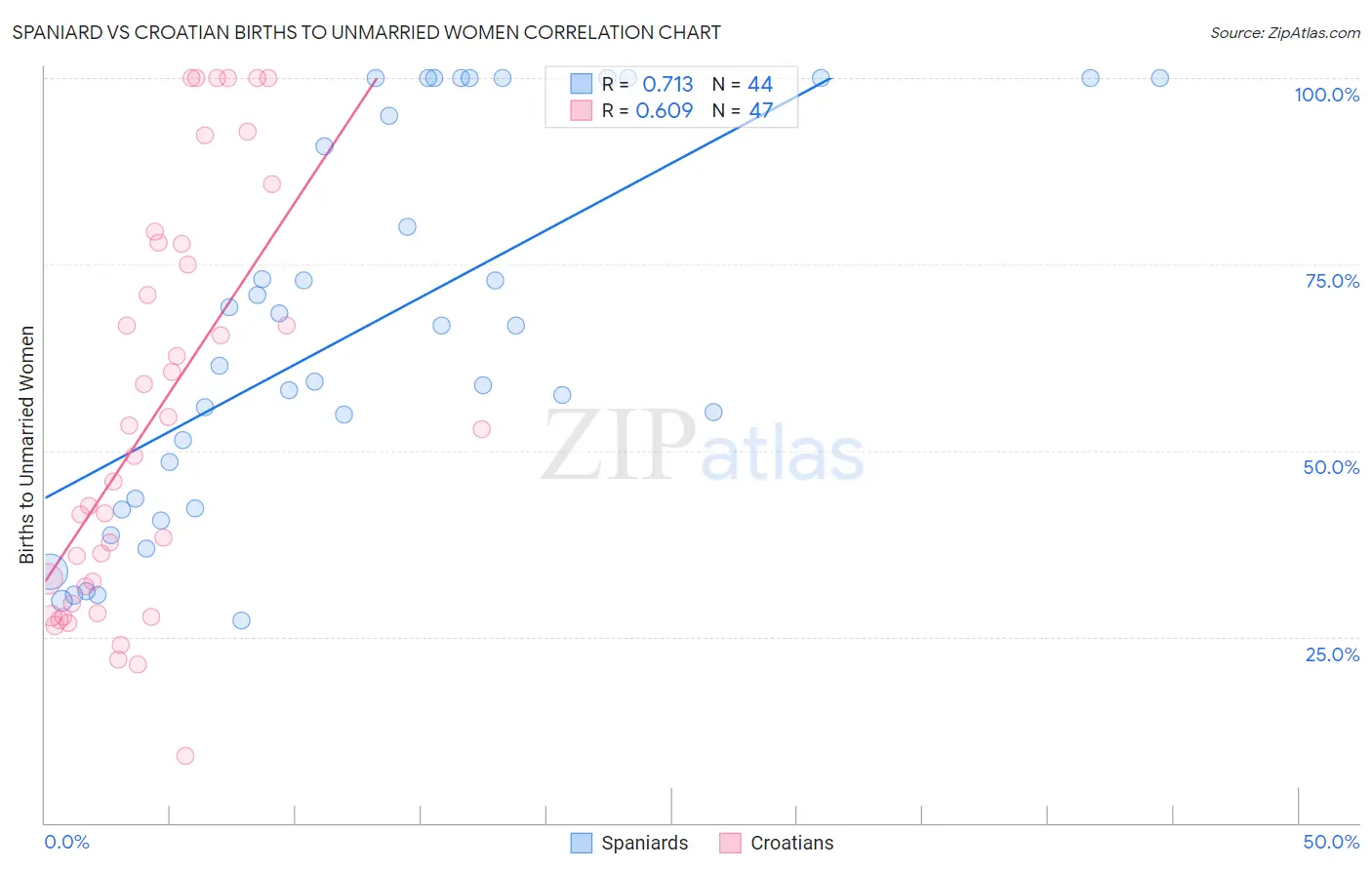 Spaniard vs Croatian Births to Unmarried Women