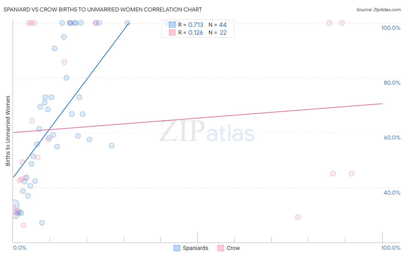 Spaniard vs Crow Births to Unmarried Women