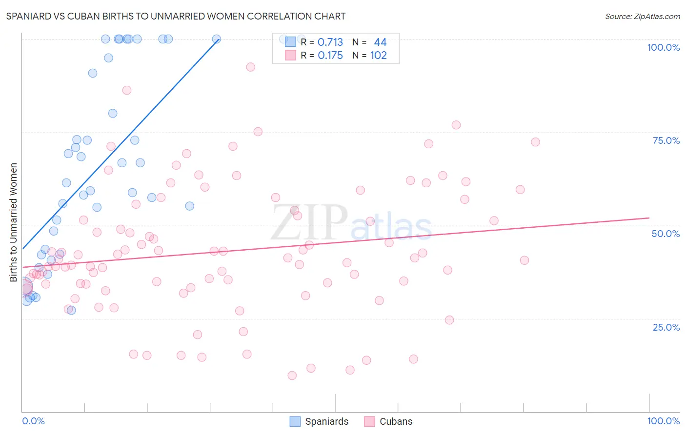 Spaniard vs Cuban Births to Unmarried Women