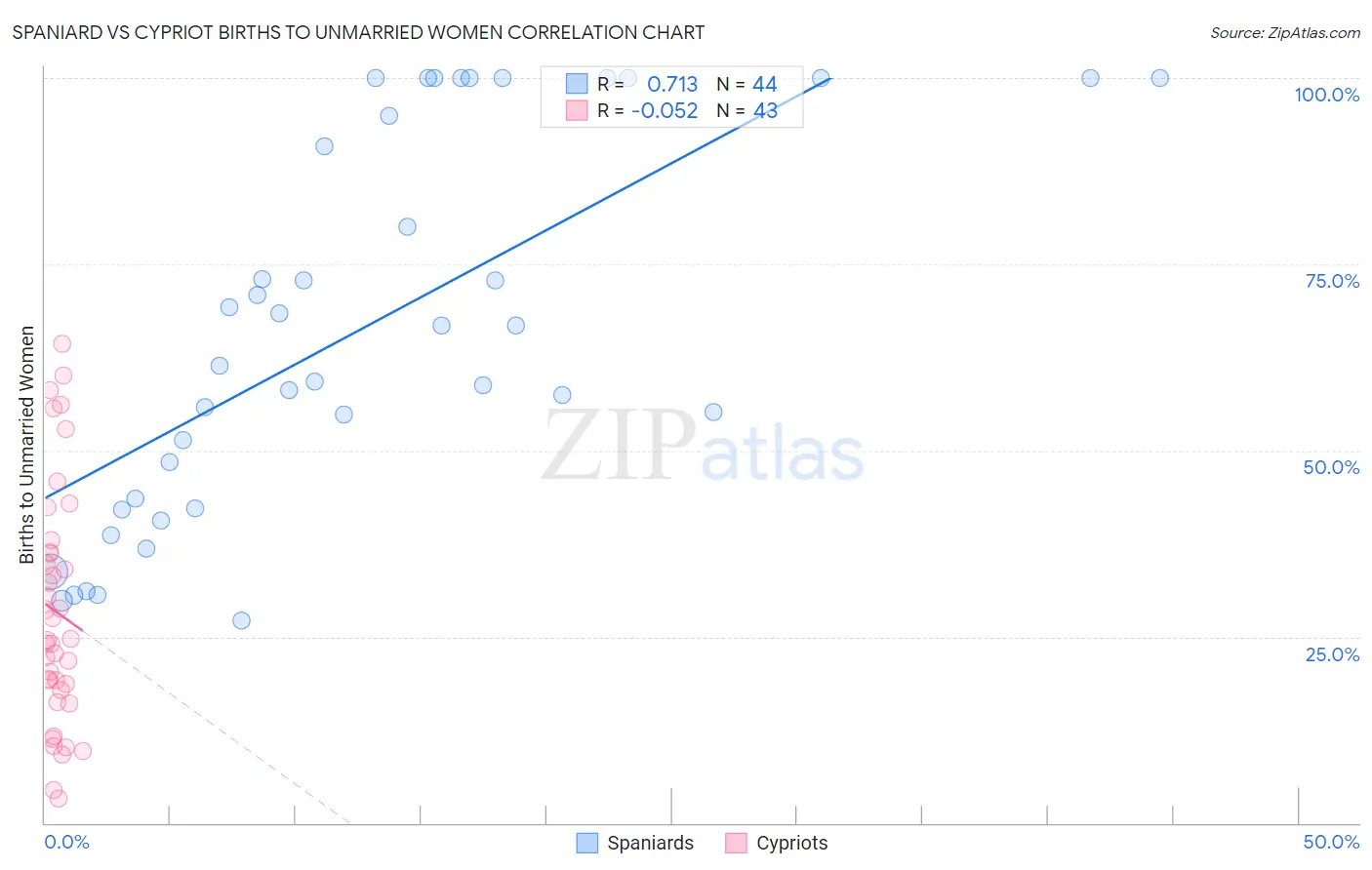 Spaniard vs Cypriot Births to Unmarried Women