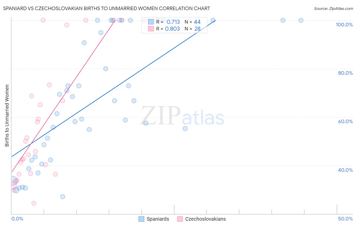 Spaniard vs Czechoslovakian Births to Unmarried Women