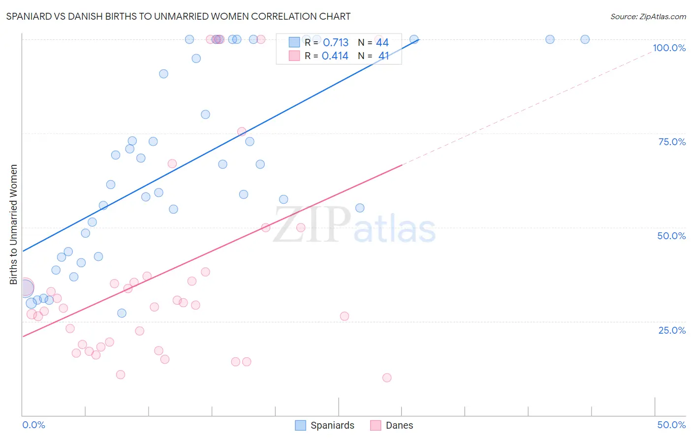 Spaniard vs Danish Births to Unmarried Women