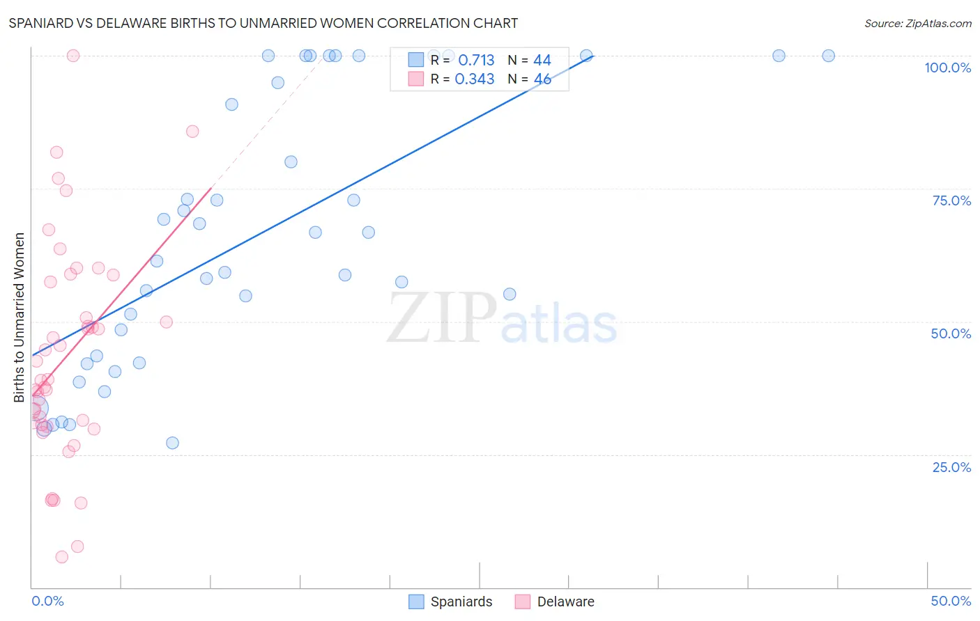 Spaniard vs Delaware Births to Unmarried Women