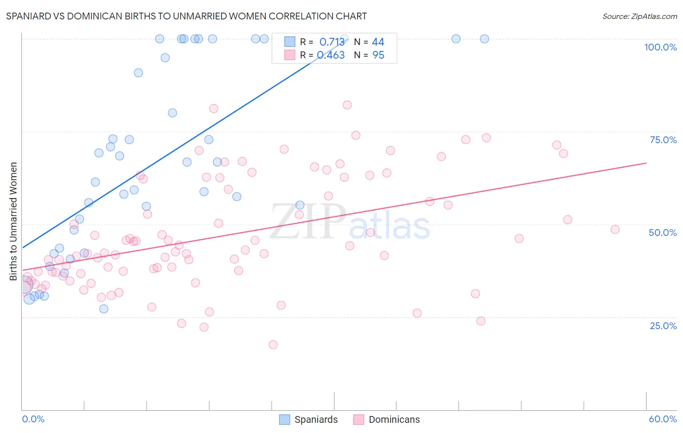 Spaniard vs Dominican Births to Unmarried Women