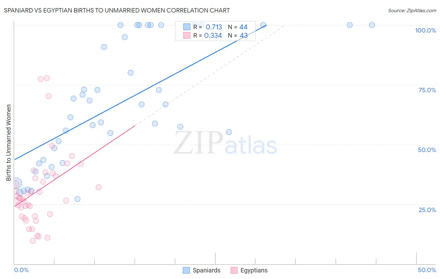 Spaniard vs Egyptian Births to Unmarried Women
