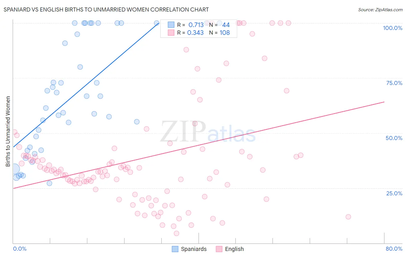 Spaniard vs English Births to Unmarried Women