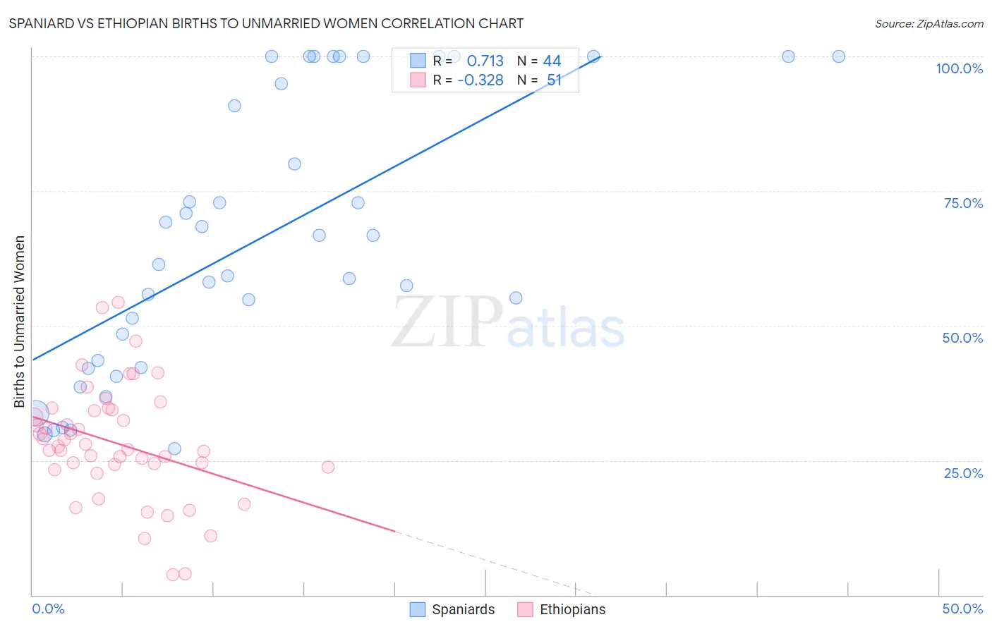 Spaniard vs Ethiopian Births to Unmarried Women