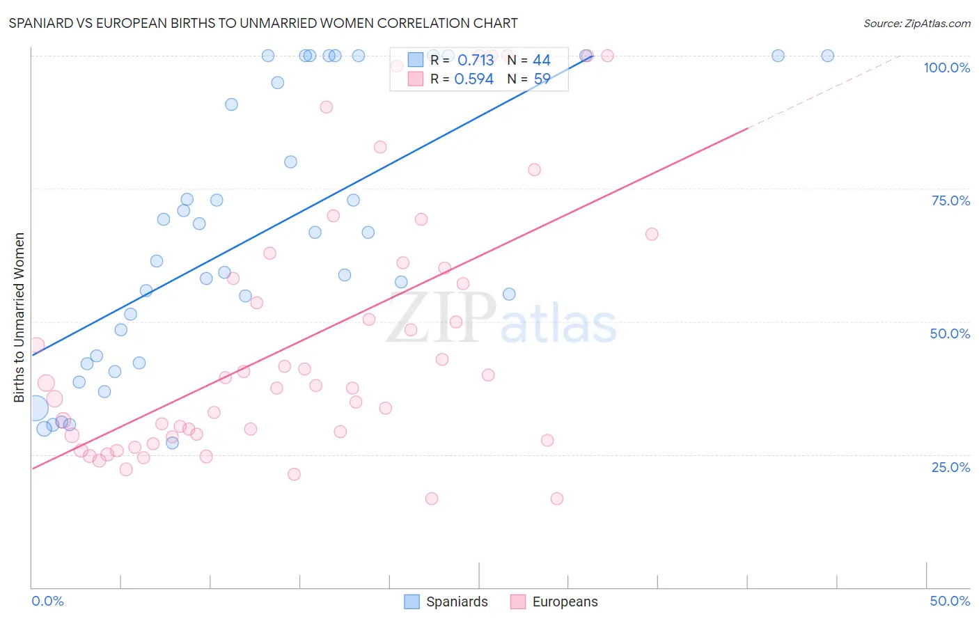 Spaniard vs European Births to Unmarried Women
