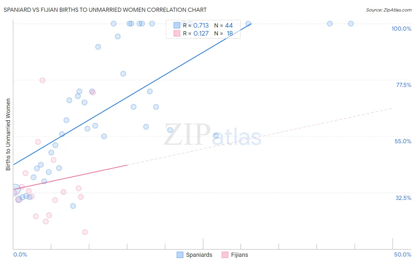 Spaniard vs Fijian Births to Unmarried Women