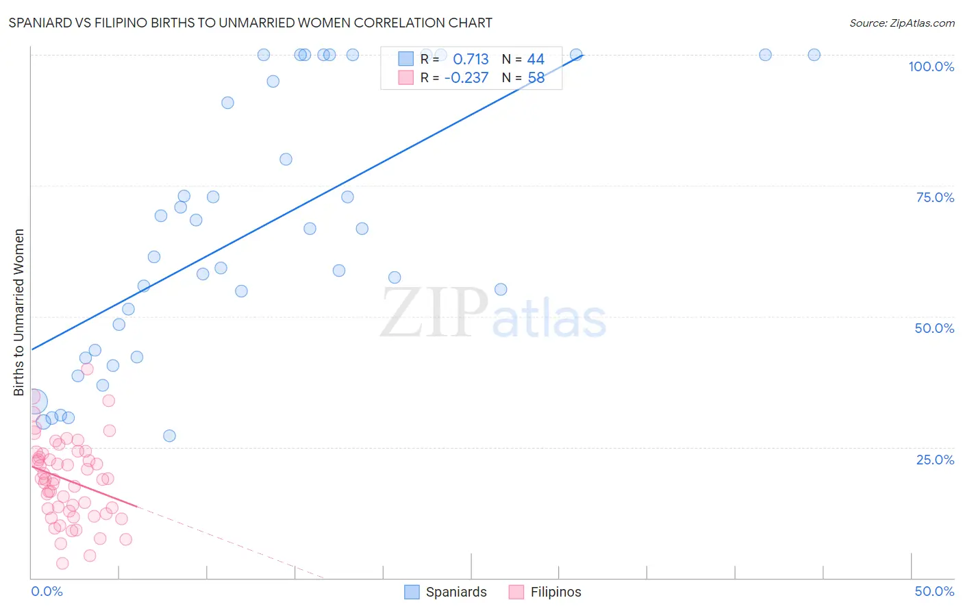 Spaniard vs Filipino Births to Unmarried Women