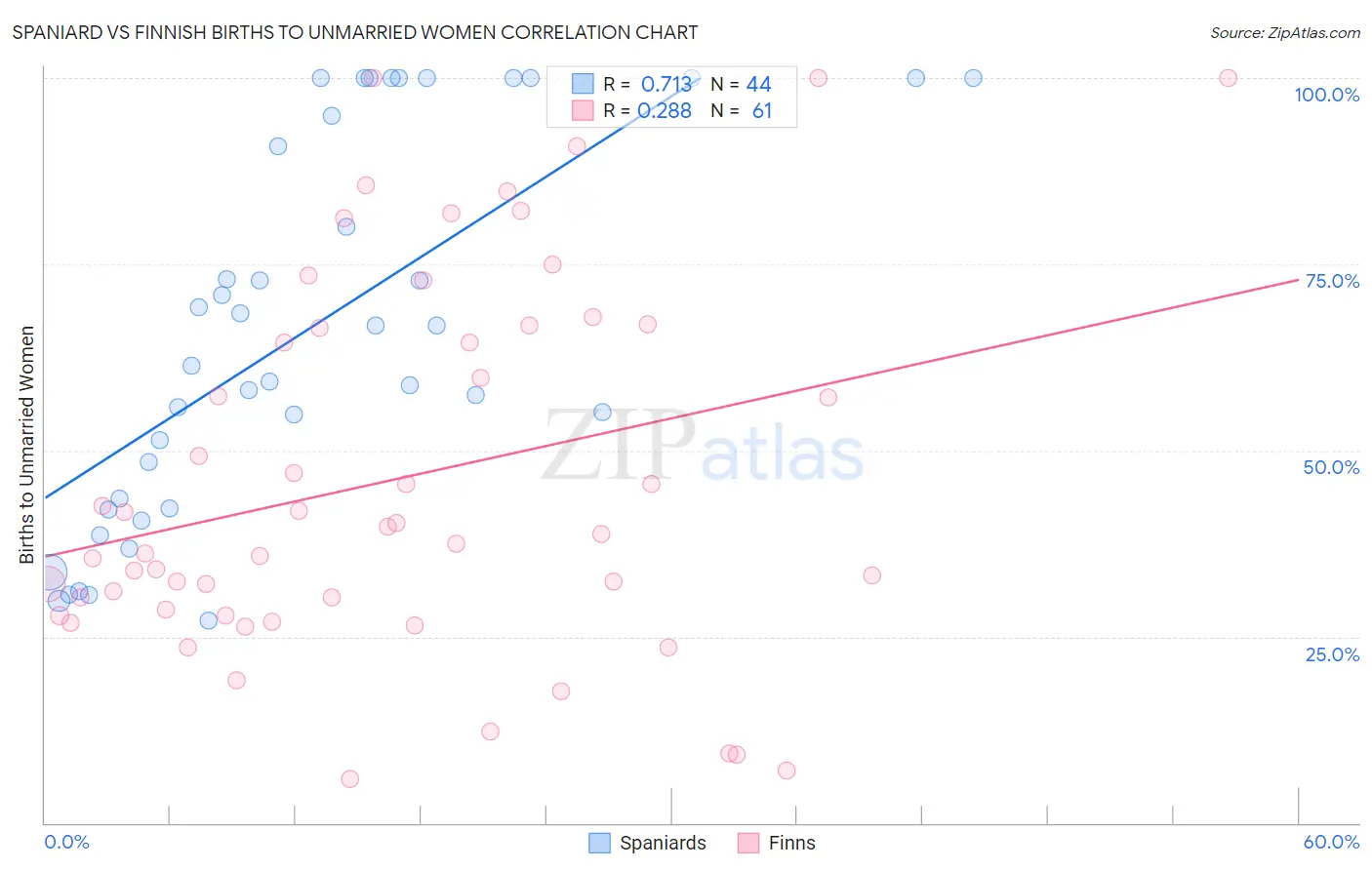 Spaniard vs Finnish Births to Unmarried Women