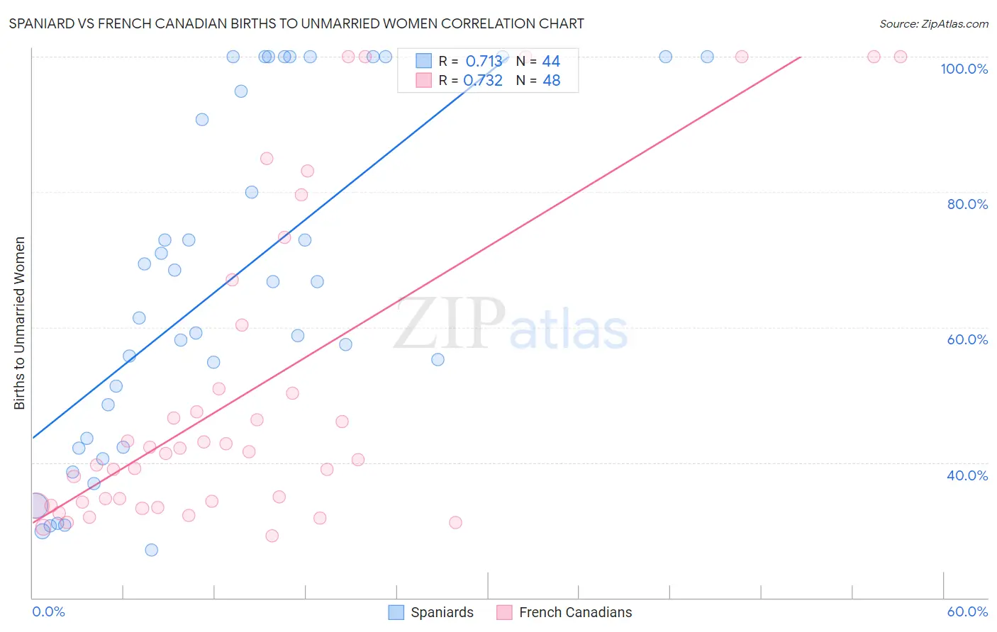 Spaniard vs French Canadian Births to Unmarried Women
