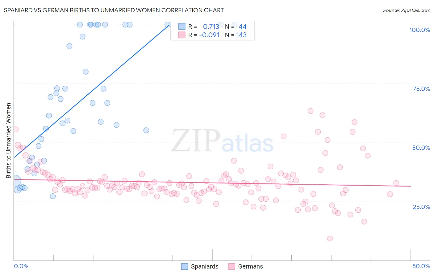 Spaniard vs German Births to Unmarried Women