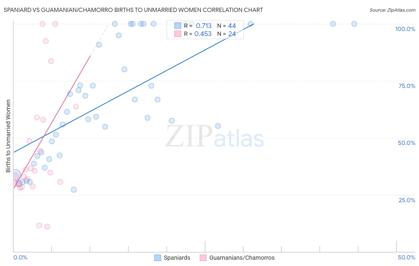 Spaniard vs Guamanian/Chamorro Births to Unmarried Women
