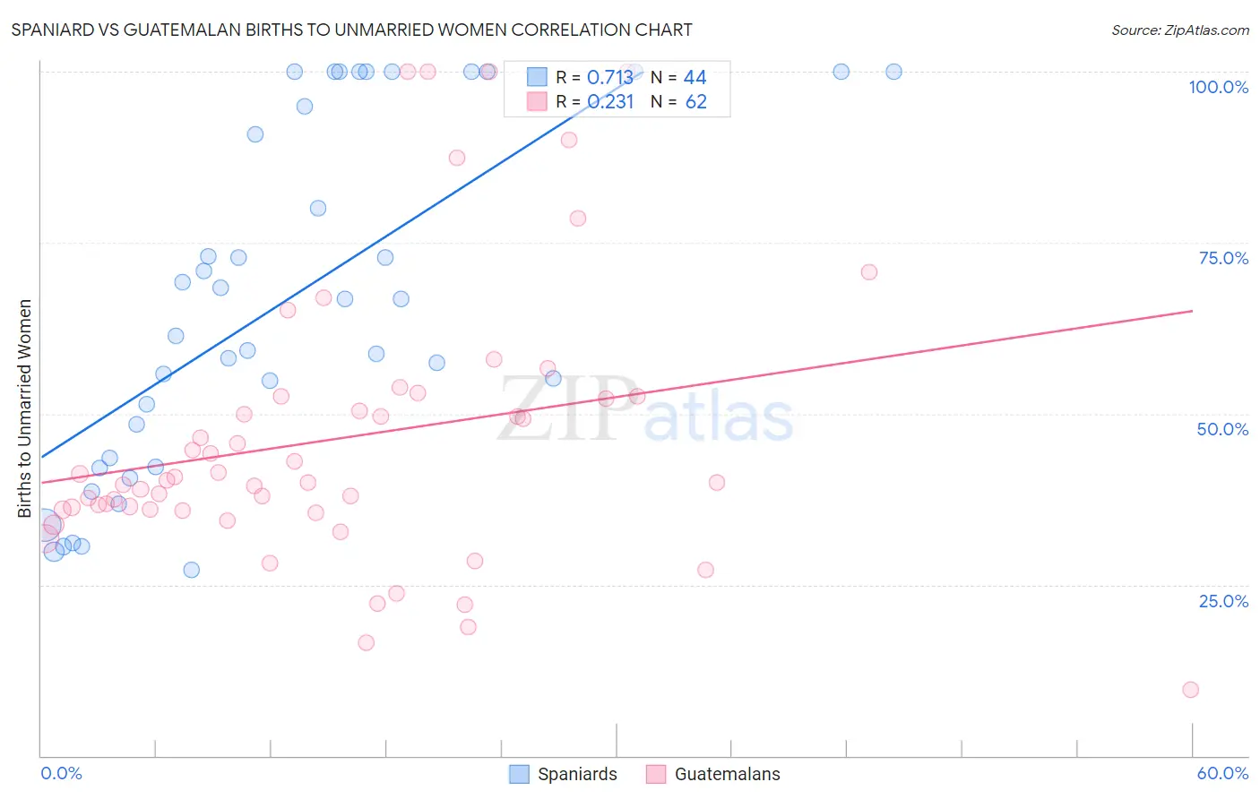 Spaniard vs Guatemalan Births to Unmarried Women