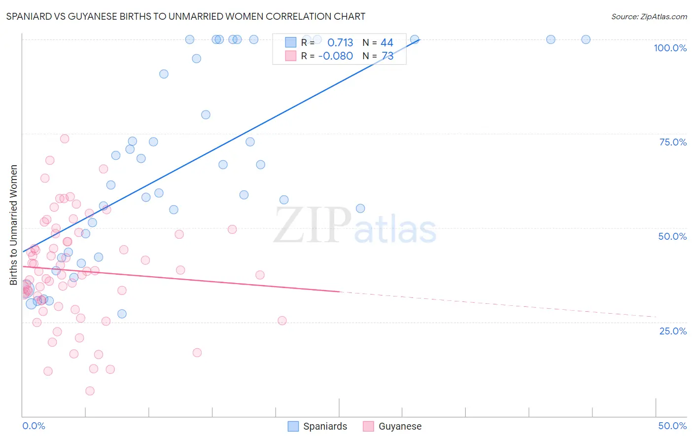 Spaniard vs Guyanese Births to Unmarried Women