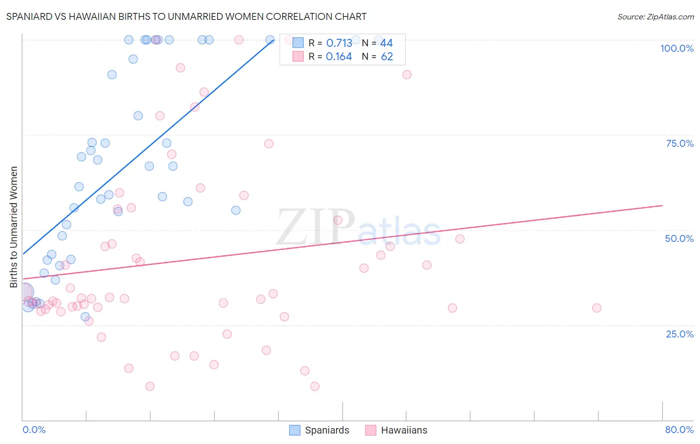 Spaniard vs Hawaiian Births to Unmarried Women