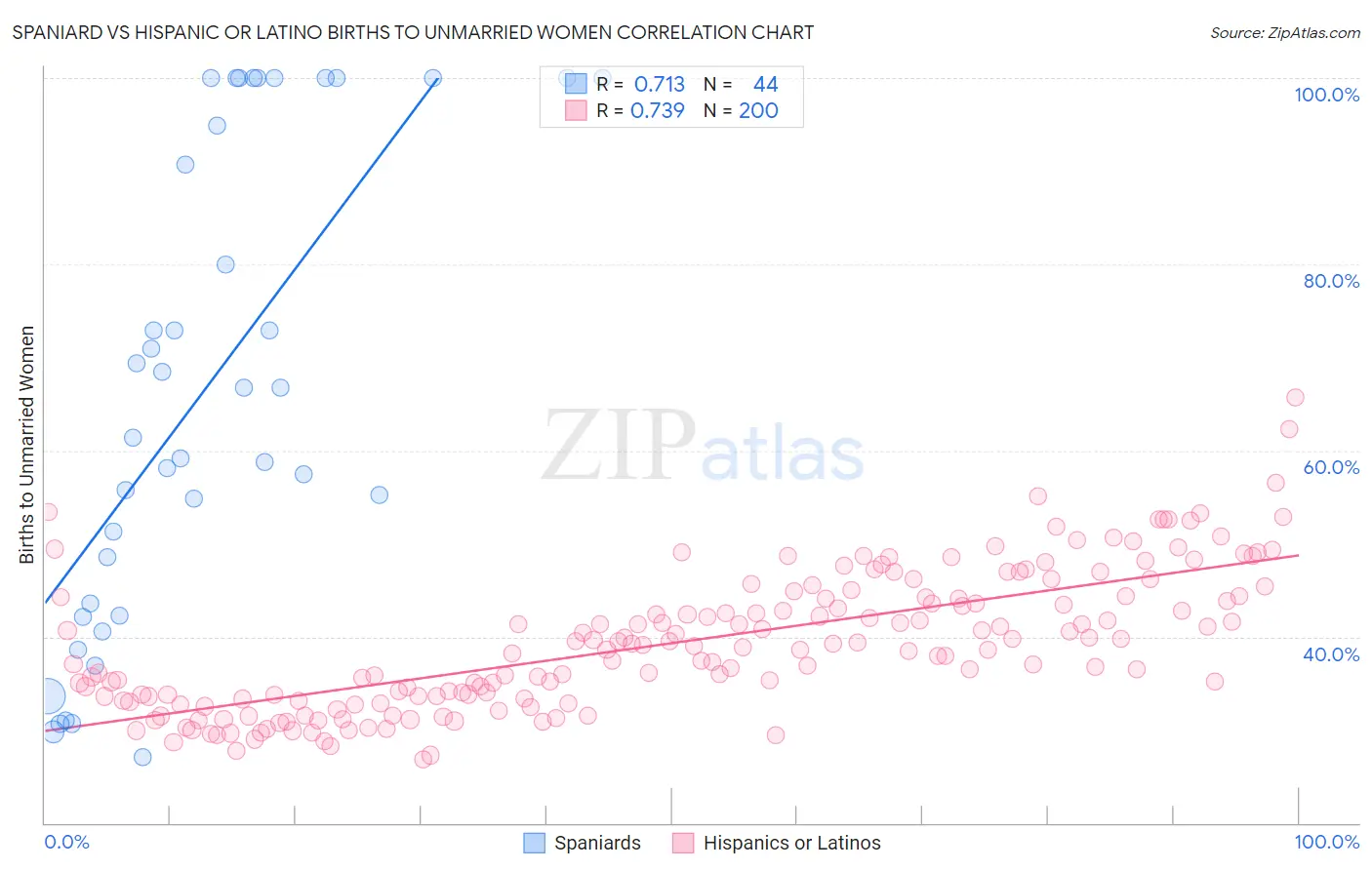 Spaniard vs Hispanic or Latino Births to Unmarried Women