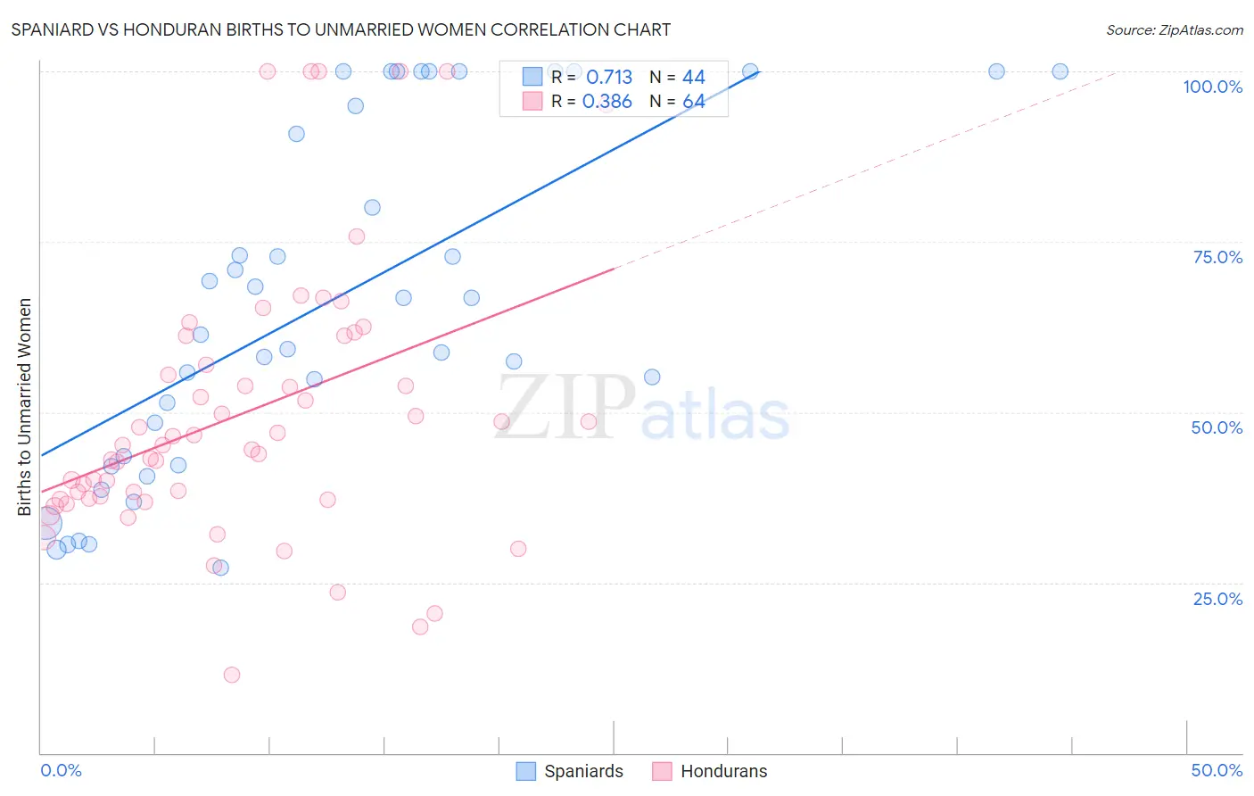 Spaniard vs Honduran Births to Unmarried Women