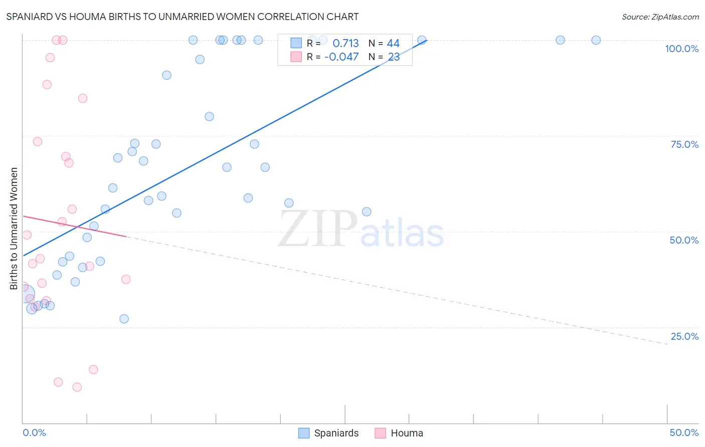 Spaniard vs Houma Births to Unmarried Women