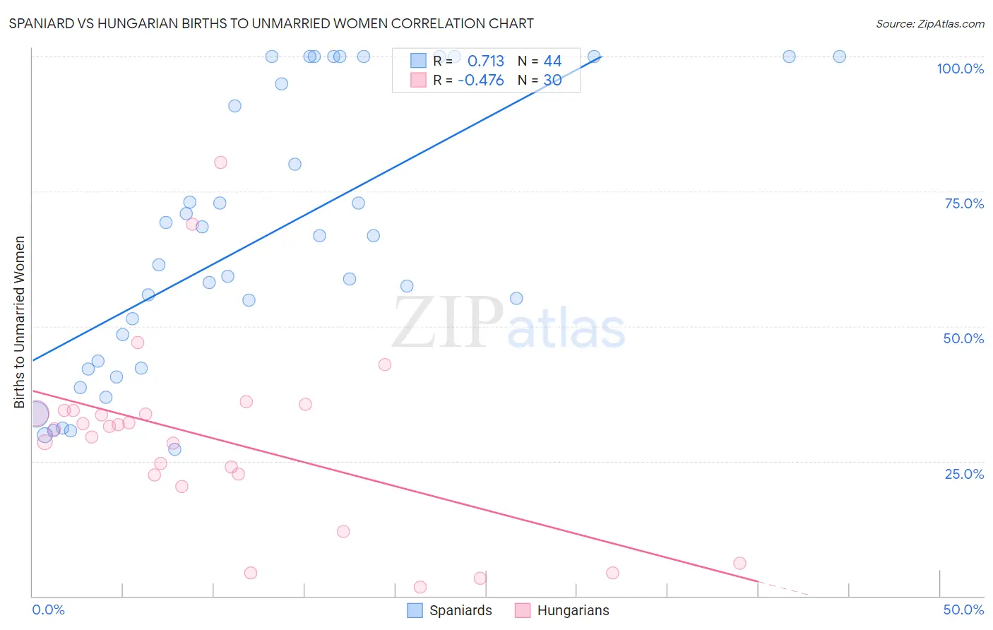 Spaniard vs Hungarian Births to Unmarried Women