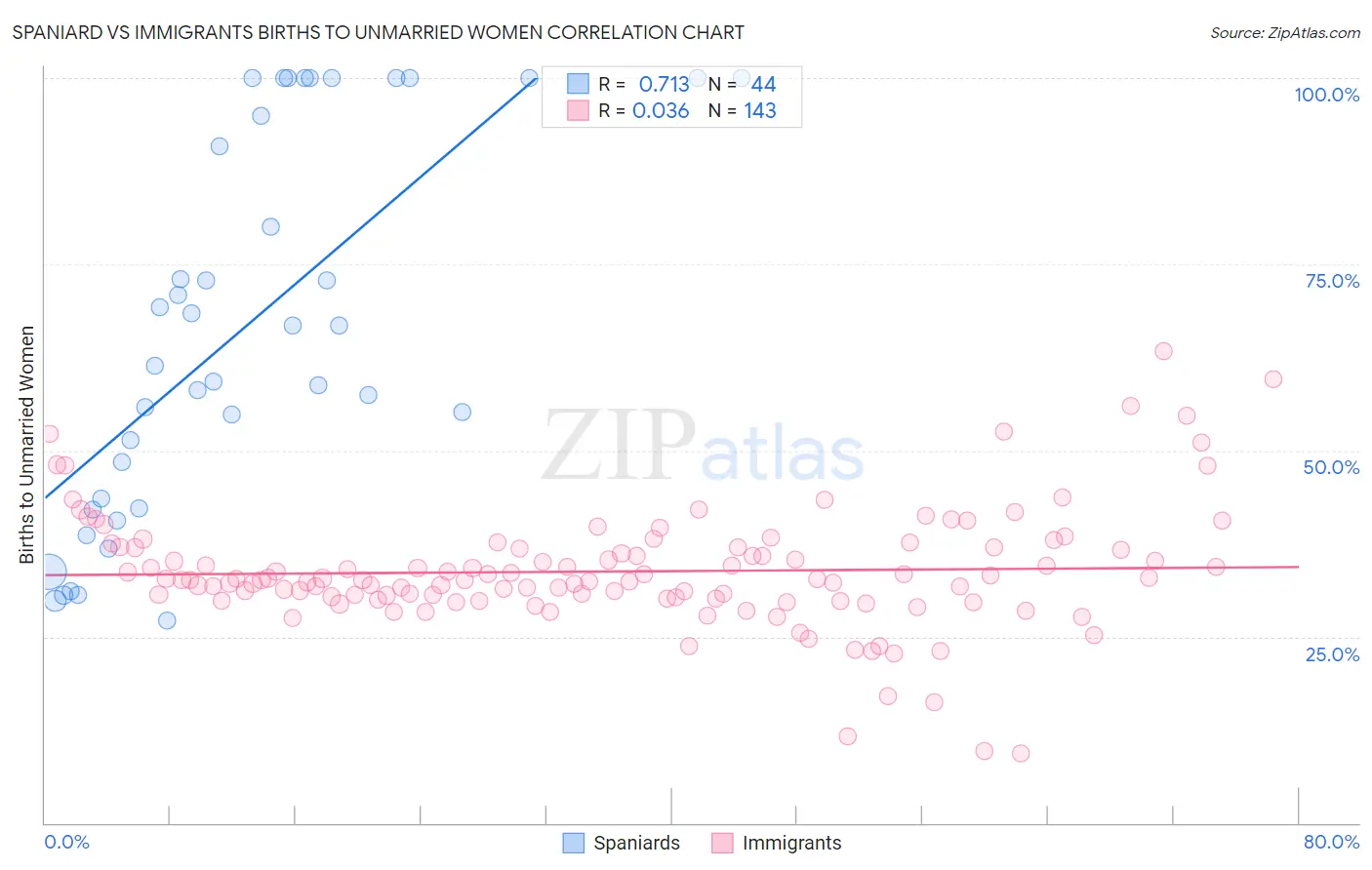 Spaniard vs Immigrants Births to Unmarried Women