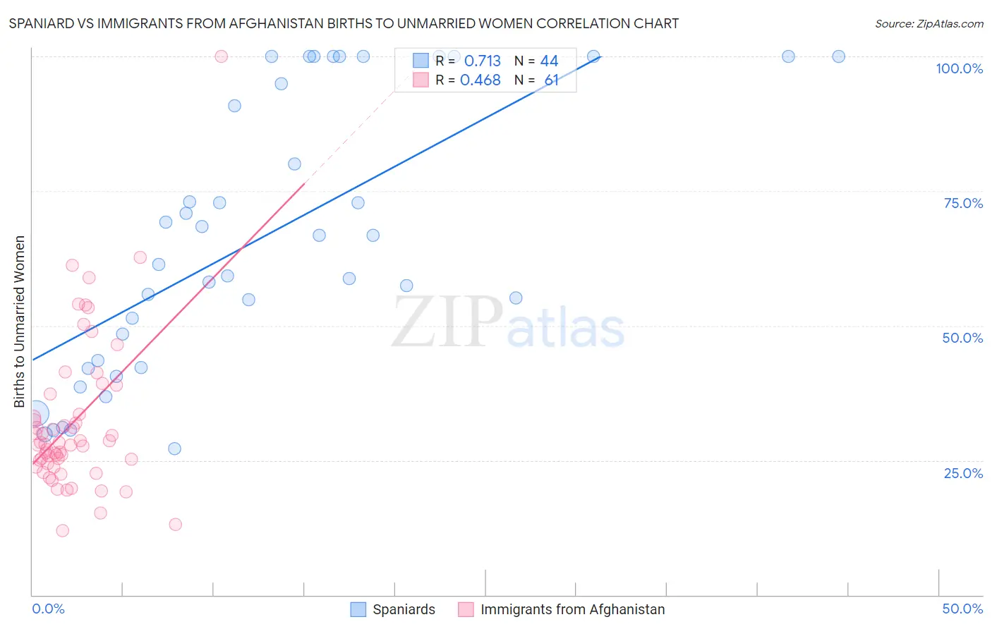 Spaniard vs Immigrants from Afghanistan Births to Unmarried Women