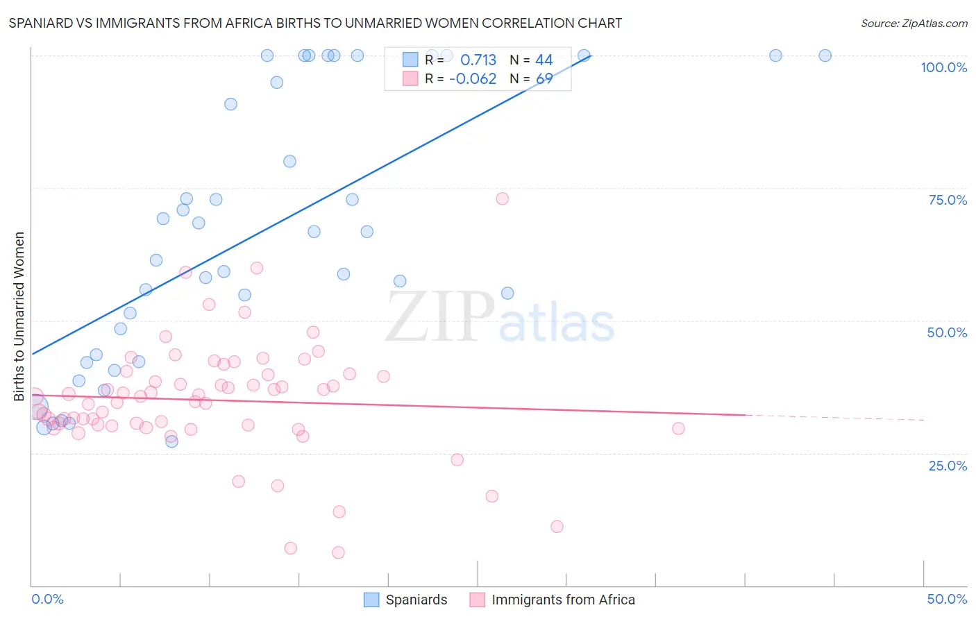 Spaniard vs Immigrants from Africa Births to Unmarried Women