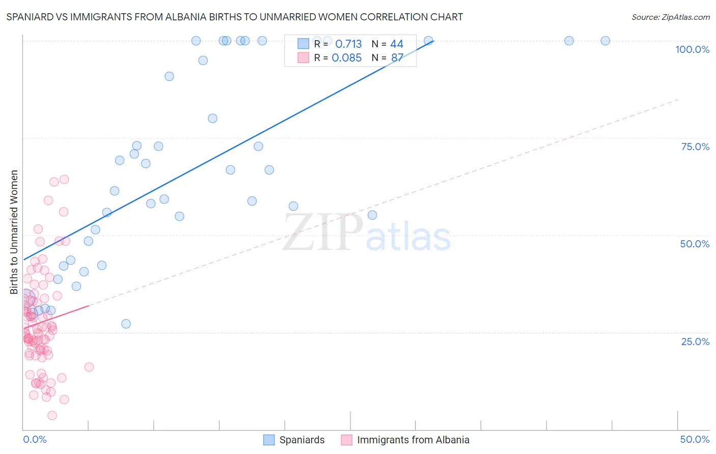 Spaniard vs Immigrants from Albania Births to Unmarried Women