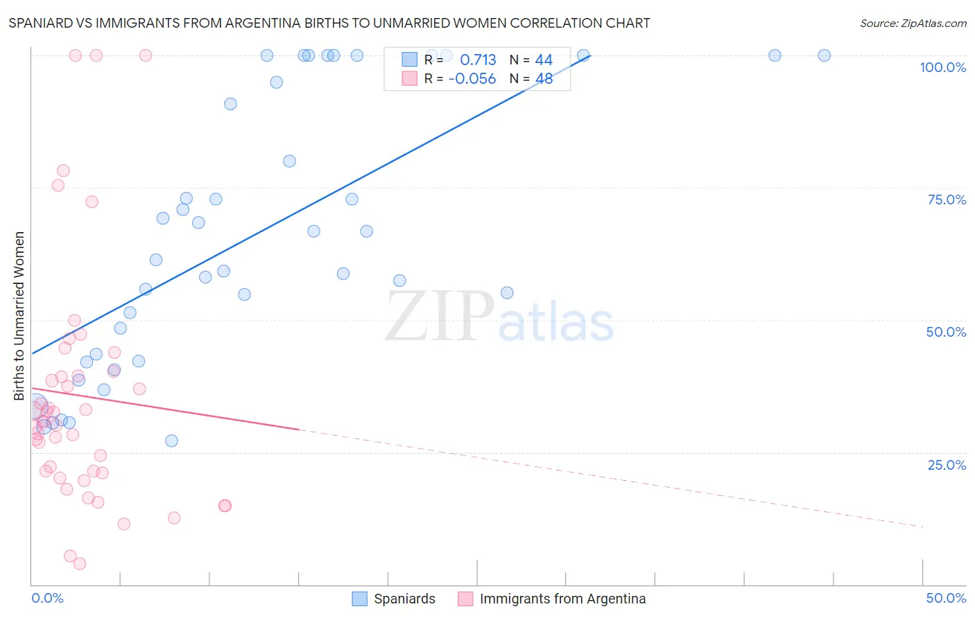 Spaniard vs Immigrants from Argentina Births to Unmarried Women