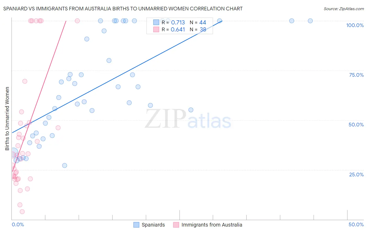 Spaniard vs Immigrants from Australia Births to Unmarried Women