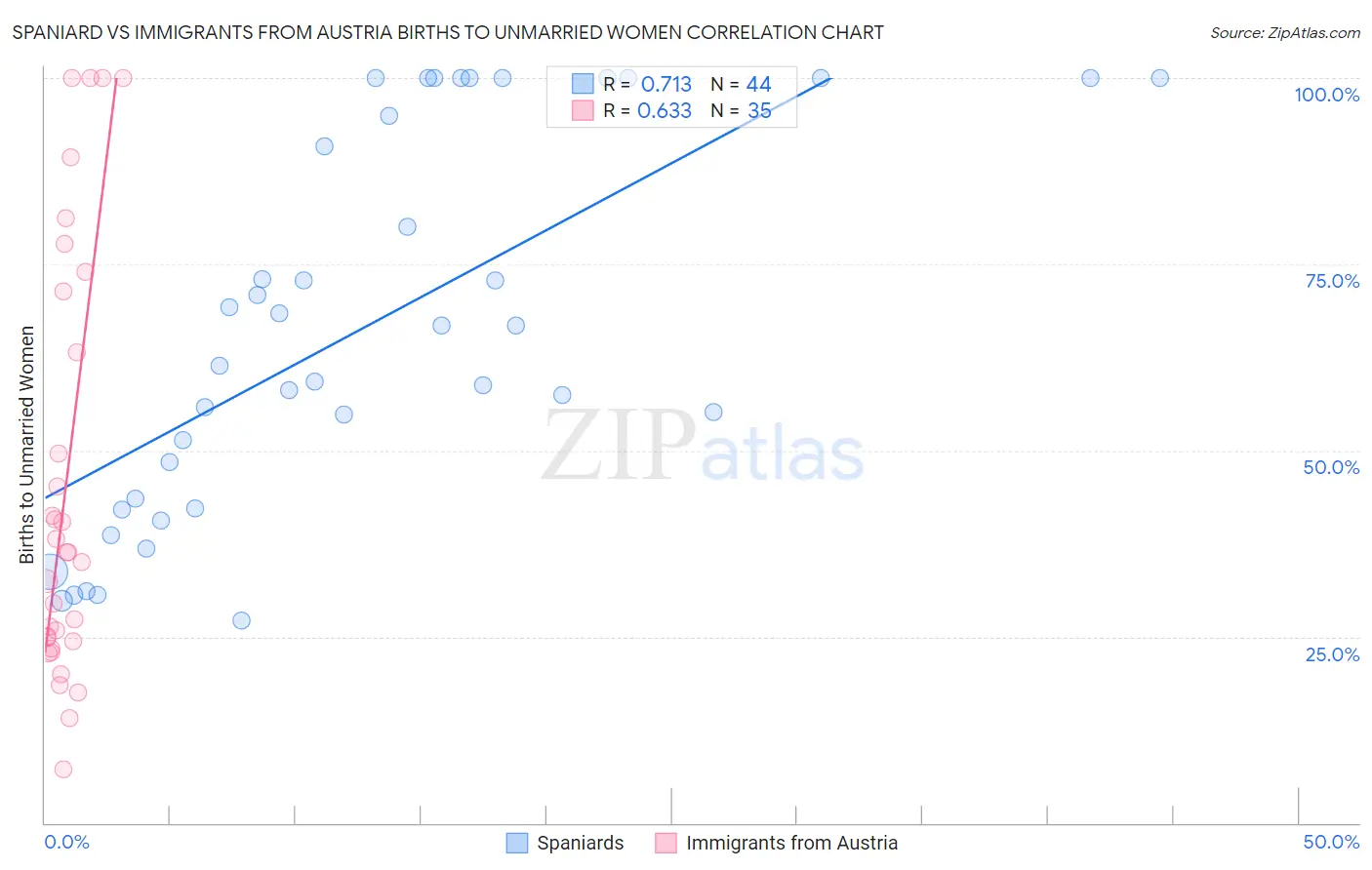 Spaniard vs Immigrants from Austria Births to Unmarried Women