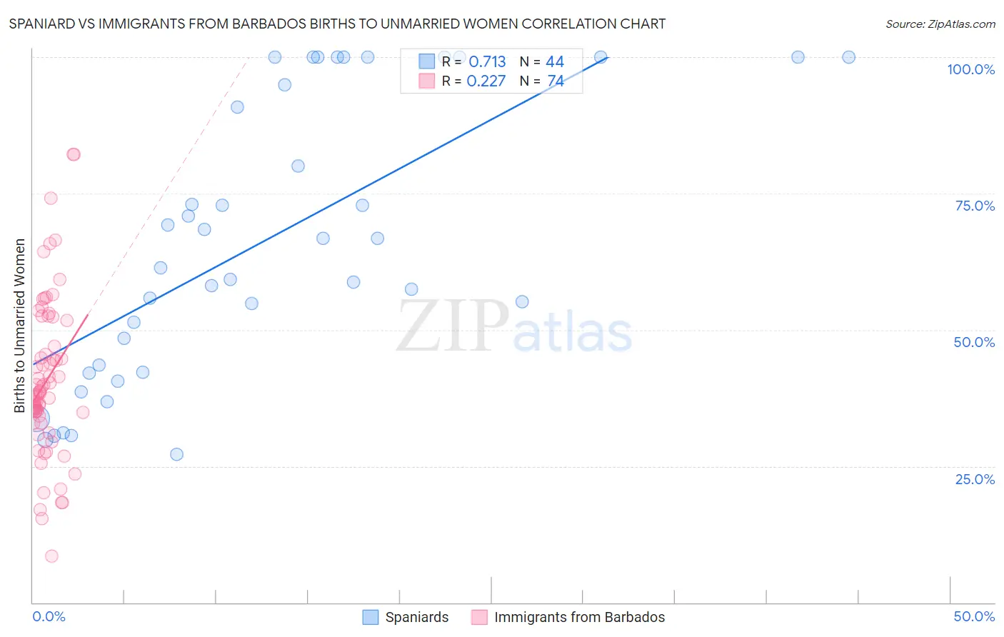 Spaniard vs Immigrants from Barbados Births to Unmarried Women
