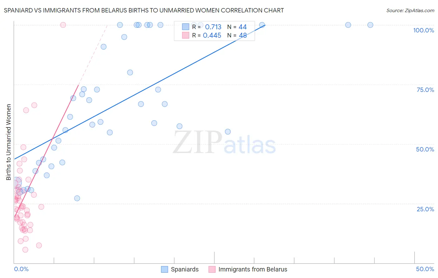 Spaniard vs Immigrants from Belarus Births to Unmarried Women